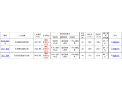 张家港市挂牌3宗零售商业用地，起拍总价7259万元