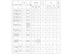 苏州第五轮集中供地：涉及4区10宗，总起价125.98亿元