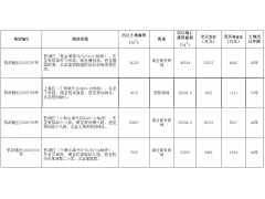 浙江杭州挂牌4宗商业用地，起拍总价超6.52亿元