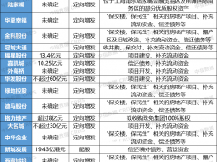 已有32家房企启用“第三支箭” ：保交楼、偿还债务、补充资金