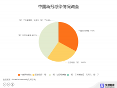 2023年元旦春节“阳康”消费者行为调查：旅游出行、服饰鞋包、餐饮食品成最强消费意愿