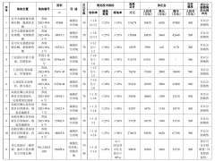 2023年苏州首轮集中供地：涉及4区11宗，总起价130.29亿元