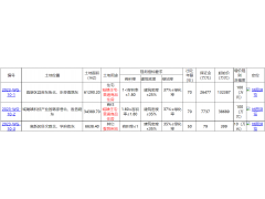 江苏太仓公告挂牌3宗土地，起始总价超17.14亿元