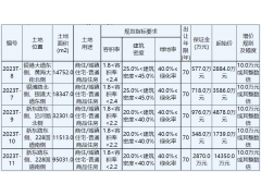 江苏盐城公告挂牌5宗商住用地，预计7月11日正式出让