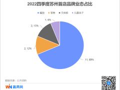 苏州2022四季度首店数据出炉：16家首店品牌进驻，其中3家全国首店