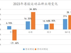 股价接连跑输行业，李宁怎么又掉队了？