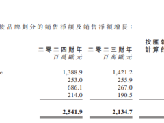 欧舒丹2024财年销售净额突破25亿欧元 纯利减少14.9%至1.02亿欧元