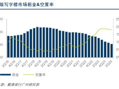 戴德梁行：2024上半年广州新兴零售商圈积极去化，香氛、运动品牌持续扩张