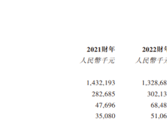 扬州连锁超市“宏信龙”递表港交所 2023财年收入14亿、溢利5160万