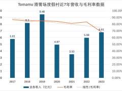 定增失败后 豫园股份欲脱手日本滑雪度假村项目