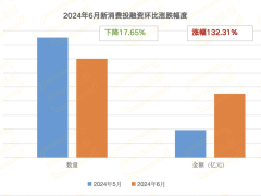 6月金额环比涨幅132%+，3起亿级项目均在餐饮赛道