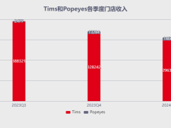 “闪婚”不到两年，Tims中国为何“放弃”炸鸡业务？