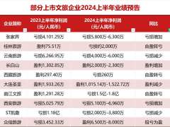 部分上市文旅企业发布2024上半年业绩预告，有人欢喜有人愁