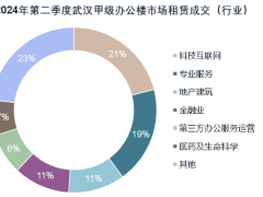 武汉优质办公楼市场需求回稳，零售物业市场释放消费新动能