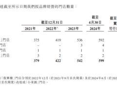 小菜园再次递表港交所 2023年净利同比大涨124%至5.36亿元