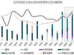 2024年第二季度杭州办公楼市场持续修复，零售消费需求不断迭代