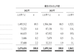 颖通集团冲刺港交所：在国内营运爱马仕等品牌的香水，2023财年净利润2亿元