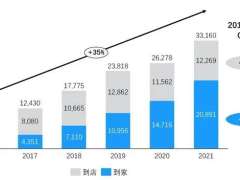 山姆的“极速达”才是杀手锏？国内商超该怎么学？