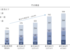 小菜园获「赴港上市备案通知书」，预计2026年底门店突破1100家