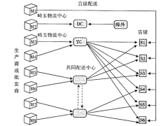 于东来推崇的伊藤洋华堂，为何折戟中国？