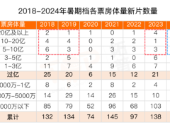 十年最差暑期档，差的不仅是票房